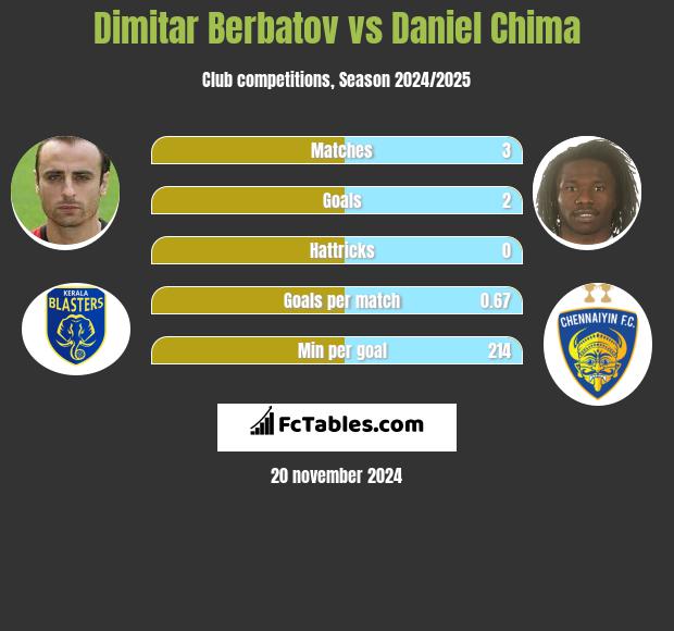 Dymitar Berbatow vs Daniel Chima h2h player stats