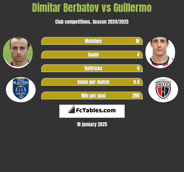 Dimitar Berbatov vs Guillermo h2h player stats