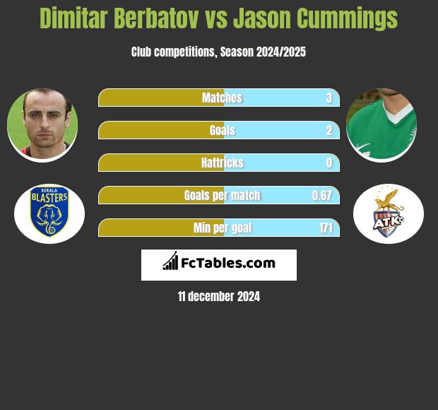 Dimitar Berbatov vs Jason Cummings h2h player stats