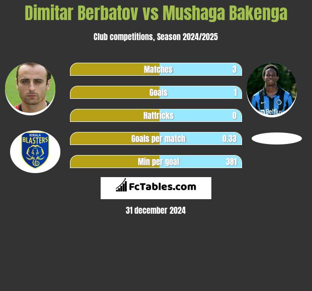 Dimitar Berbatov vs Mushaga Bakenga h2h player stats