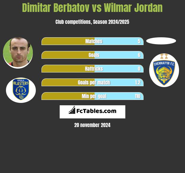 Dimitar Berbatov vs Wilmar Jordan h2h player stats