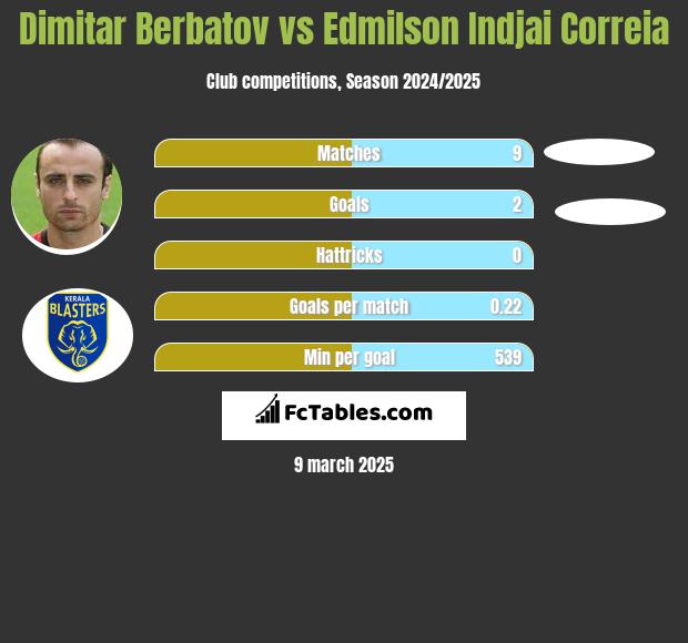 Dymitar Berbatow vs Edmilson Indjai Correia h2h player stats