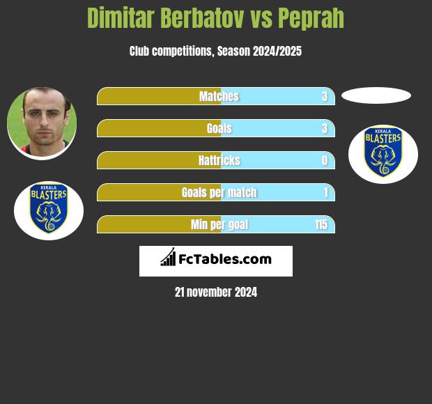 Dimitar Berbatov vs Peprah h2h player stats