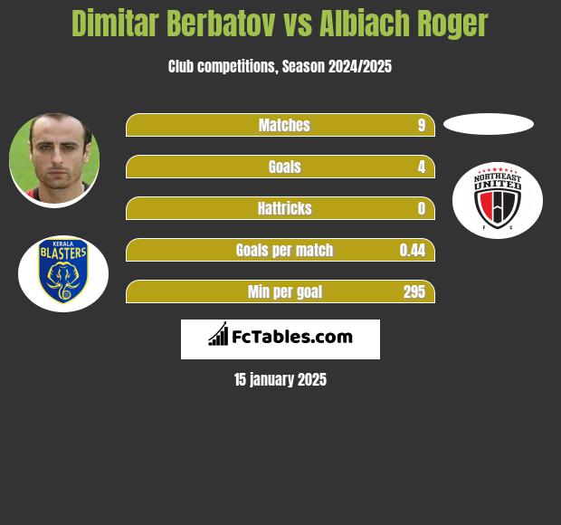 Dimitar Berbatov vs Albiach Roger h2h player stats