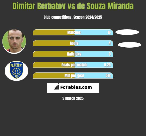 Dimitar Berbatov vs de Souza Miranda h2h player stats