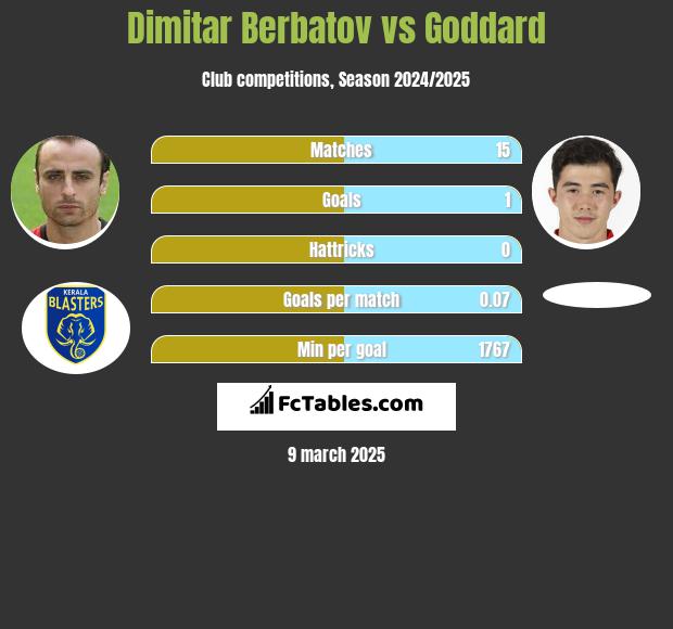 Dimitar Berbatov vs Goddard h2h player stats