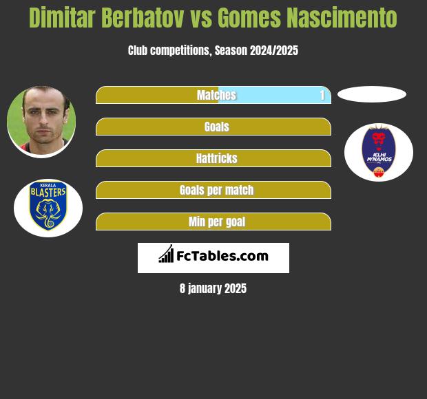 Dymitar Berbatow vs Gomes Nascimento h2h player stats