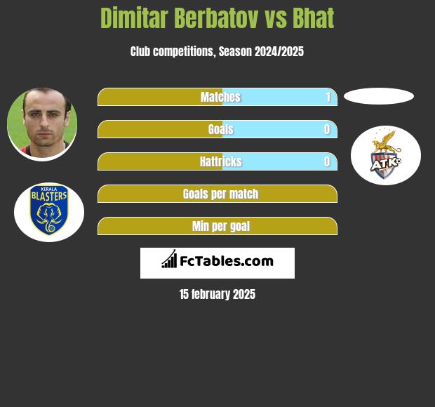 Dimitar Berbatov vs Bhat h2h player stats