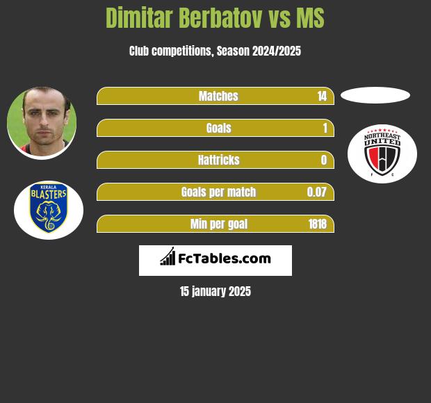 Dimitar Berbatov vs MS h2h player stats