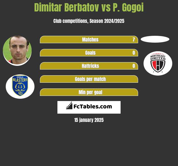 Dimitar Berbatov vs P. Gogoi h2h player stats