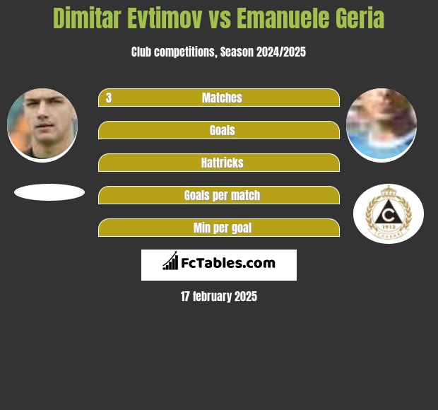 Dimitar Evtimov vs Emanuele Geria h2h player stats