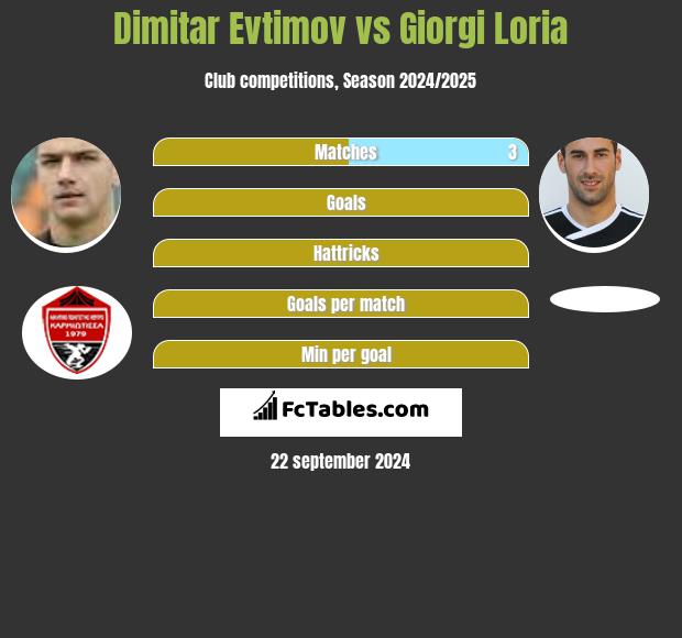 Dimitar Evtimov vs Giorgi Loria h2h player stats