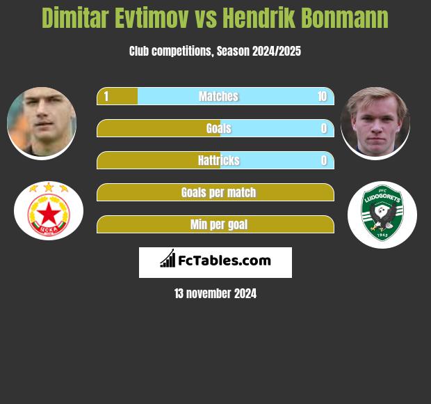 Dimitar Evtimov vs Hendrik Bonmann h2h player stats