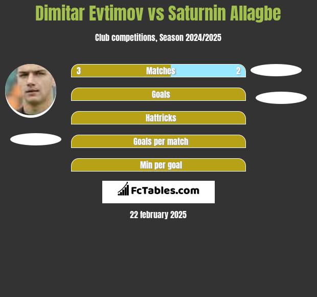 Dimitar Evtimov vs Saturnin Allagbe h2h player stats