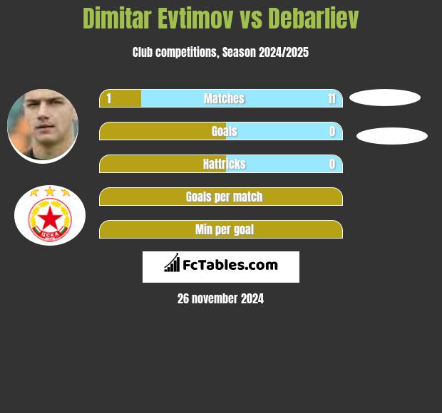 Dimitar Evtimov vs Debarliev h2h player stats