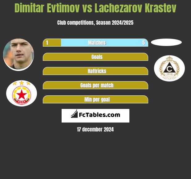 Dimitar Evtimov vs Lachezarov Krastev h2h player stats