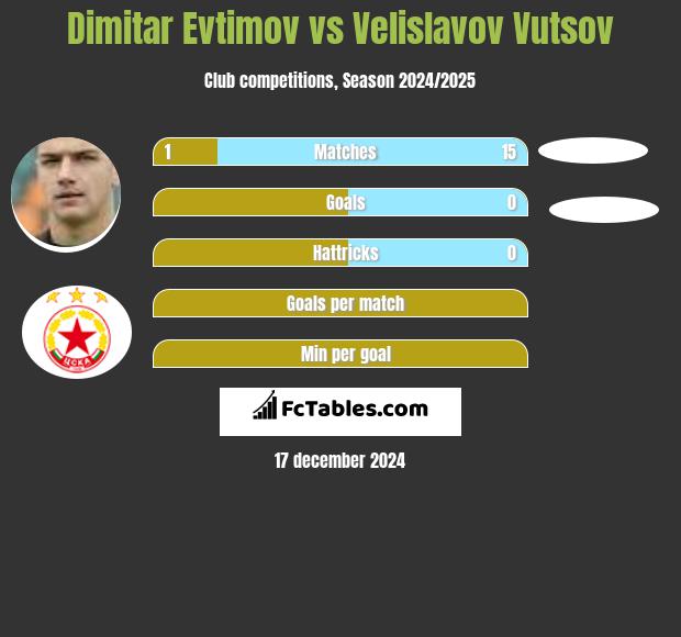 Dimitar Evtimov vs Velislavov Vutsov h2h player stats