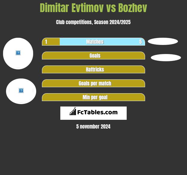 Dimitar Evtimov vs Bozhev h2h player stats