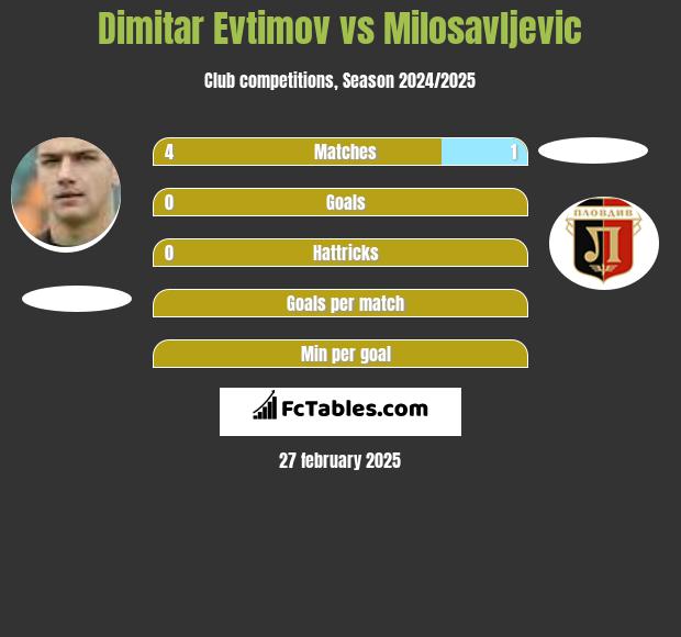 Dimitar Evtimov vs Milosavljevic h2h player stats