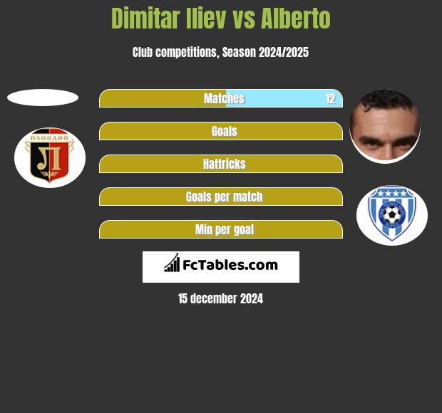 Dimitar Iliev vs Alberto h2h player stats