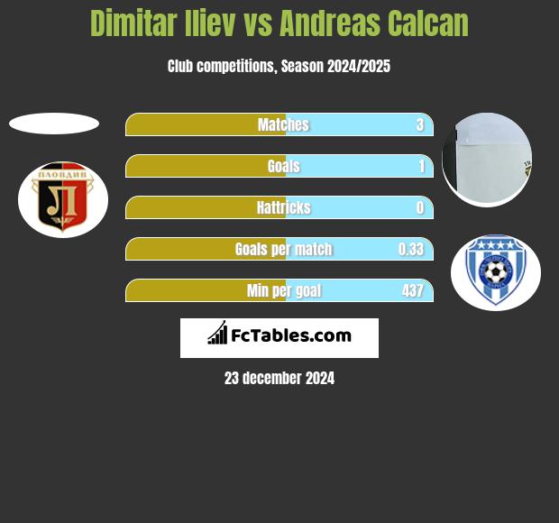 Dimitar Iliew vs Andreas Calcan h2h player stats