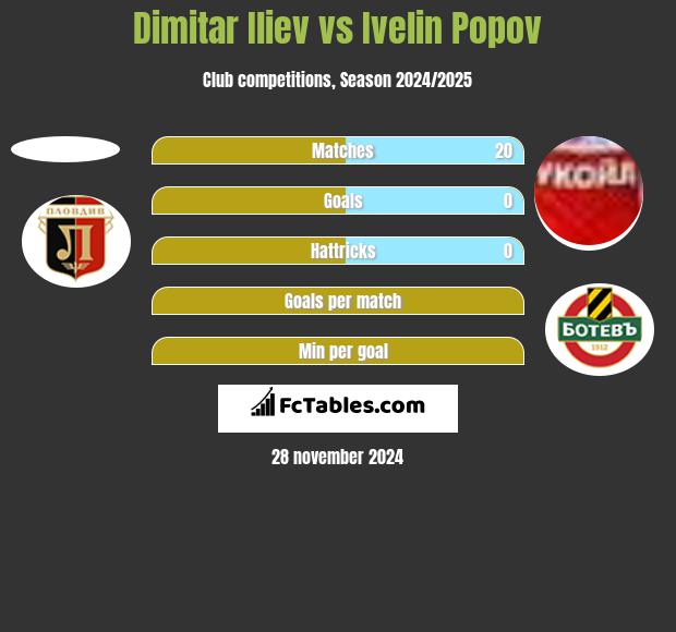 Dimitar Iliev vs Ivelin Popov h2h player stats