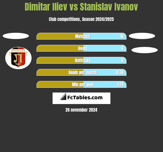 Dimitar Iliew vs Stanislav Ivanov h2h player stats