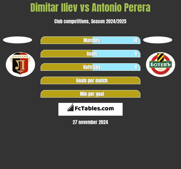 Dimitar Iliew vs Antonio Perera h2h player stats