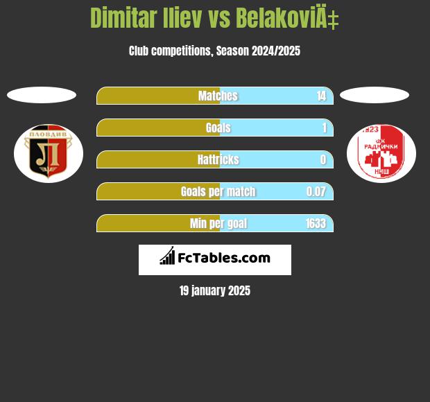 Dimitar Iliew vs BelakoviÄ‡ h2h player stats