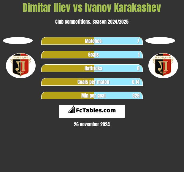 Dimitar Iliew vs Ivanov Karakashev h2h player stats