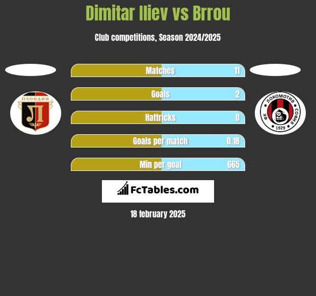 Dimitar Iliev vs Brrou h2h player stats