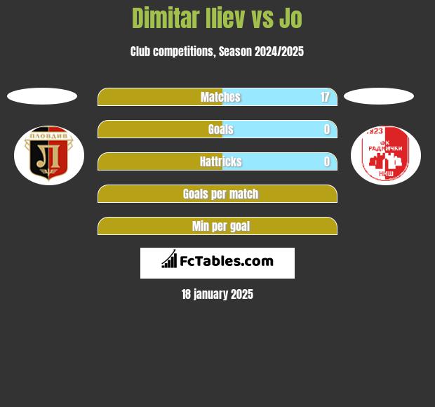 Dimitar Iliew vs Jo h2h player stats