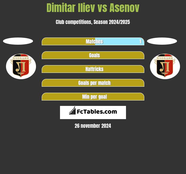 Dimitar Iliew vs Asenov h2h player stats