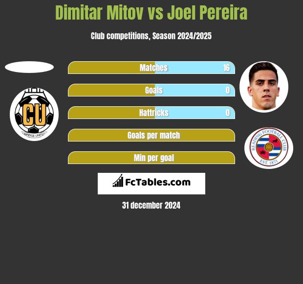 Dimitar Mitov vs Joel Pereira h2h player stats