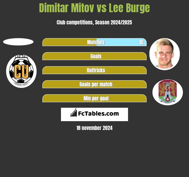 Dimitar Mitov vs Lee Burge h2h player stats