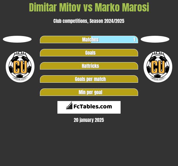 Dimitar Mitov vs Marko Marosi h2h player stats