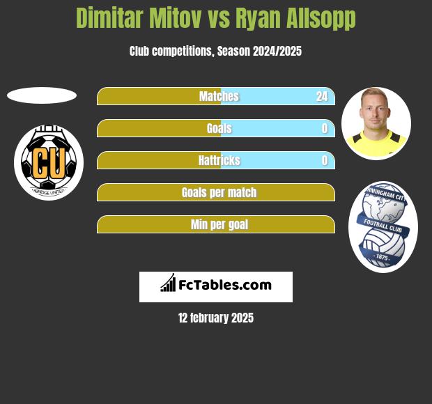 Dimitar Mitov vs Ryan Allsopp h2h player stats