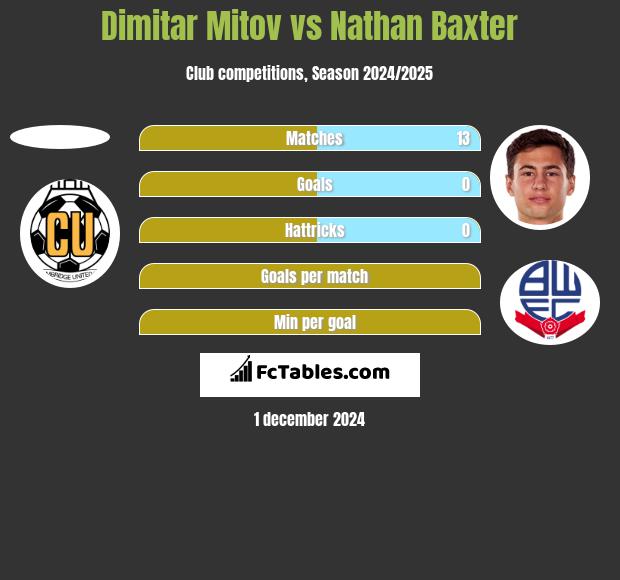 Dimitar Mitov vs Nathan Baxter h2h player stats