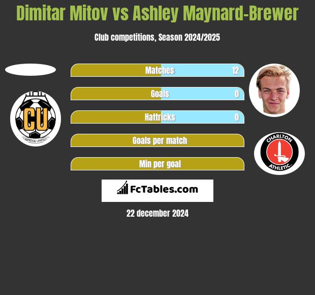 Dimitar Mitov vs Ashley Maynard-Brewer h2h player stats