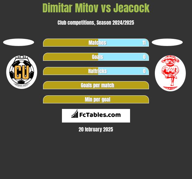 Dimitar Mitov vs Jeacock h2h player stats