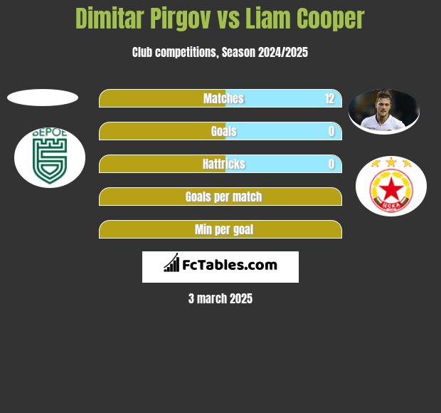 Dimitar Pirgov vs Liam Cooper h2h player stats