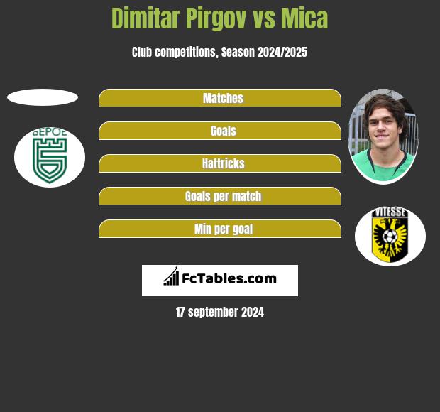 Dimitar Pirgov vs Mica h2h player stats