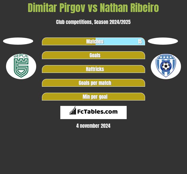 Dimitar Pirgov vs Nathan Ribeiro h2h player stats