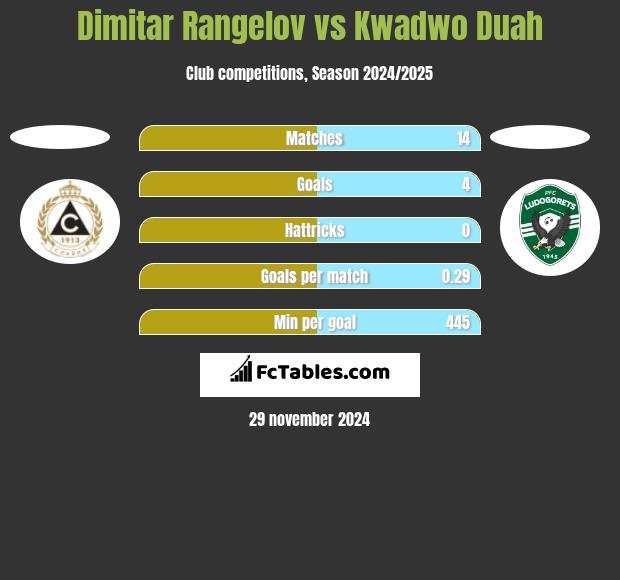 Dimitar Rangelov vs Kwadwo Duah h2h player stats