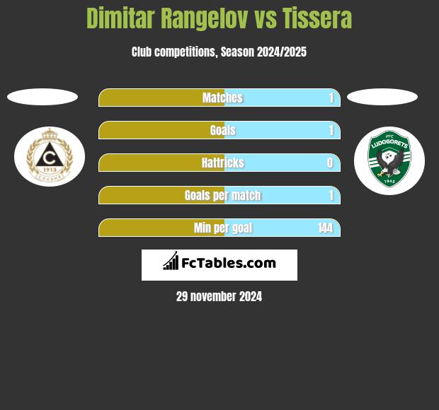 Dimitar Rangelov vs Tissera h2h player stats