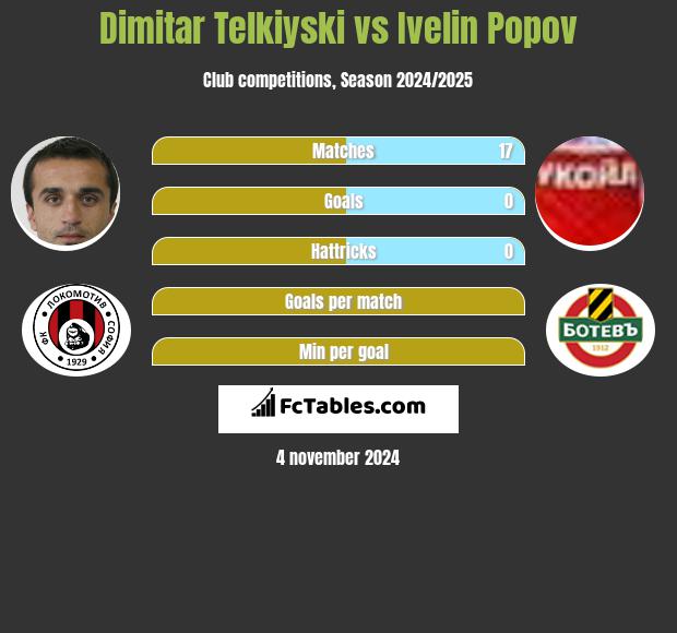 Dimitar Telkiyski vs Ivelin Popov h2h player stats