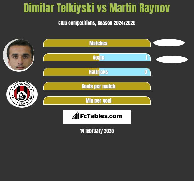 Dimitar Telkiyski vs Martin Raynov h2h player stats