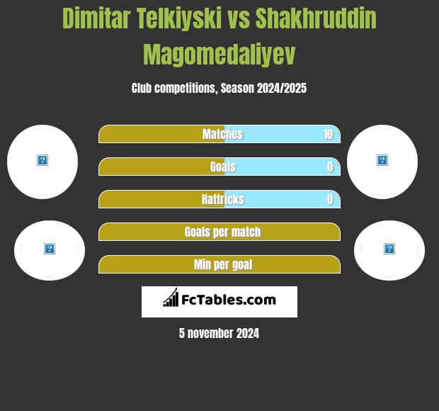 Dimitar Telkiyski vs Shakhruddin Magomedaliyev h2h player stats