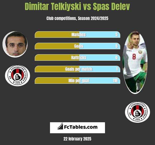 Dimitar Telkiyski vs Spas Delev h2h player stats