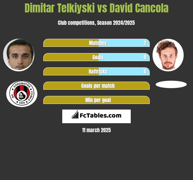 Dimitar Telkiyski vs David Cancola h2h player stats